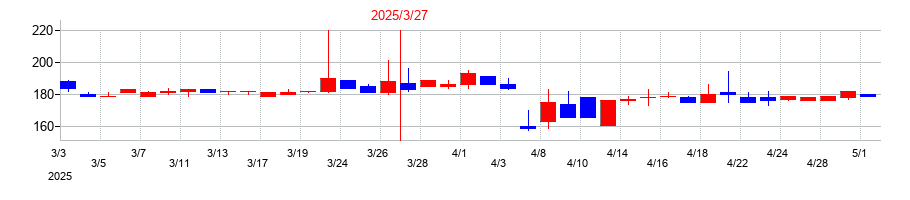 2025年のマルシェの配当落ち日前後の株価チャート
