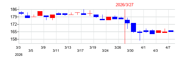 2026年のマルシェの配当落ち日前後の株価チャート