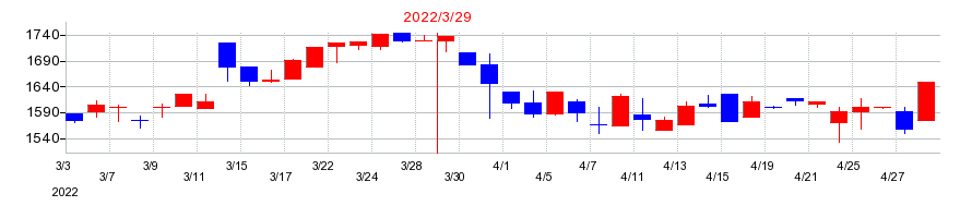 2022年のリックスの配当落ち日前後の株価チャート