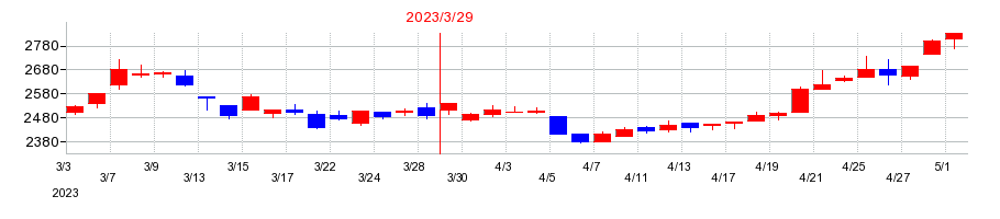2023年のリックスの配当落ち日前後の株価チャート
