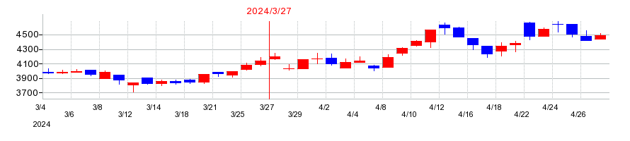2024年のリックスの配当落ち日前後の株価チャート