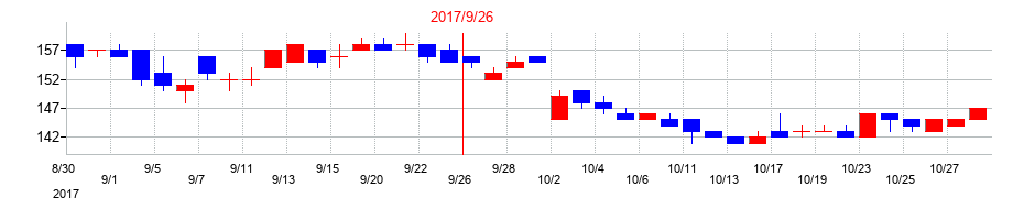 2017年のシステムソフトの配当落ち日前後の株価チャート