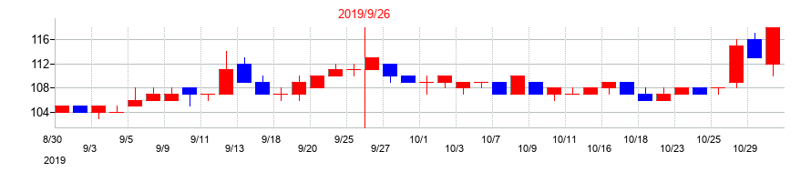 2019年のシステムソフトの配当落ち日前後の株価チャート