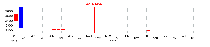 2016年の清和中央ホールディングスの配当落ち日前後の株価チャート