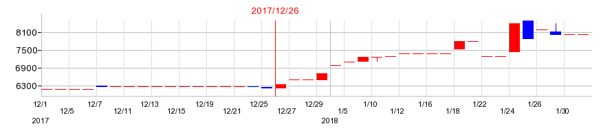 2017年の清和中央ホールディングスの配当落ち日前後の株価チャート