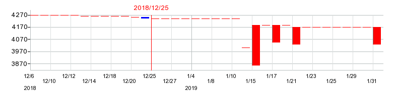 2018年の清和中央ホールディングスの配当落ち日前後の株価チャート