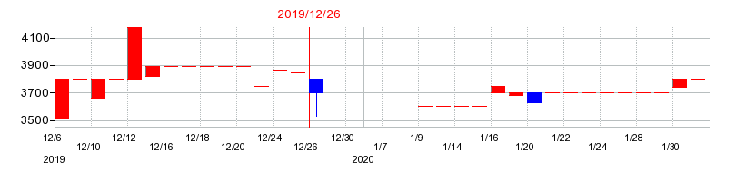2019年の清和中央ホールディングスの配当落ち日前後の株価チャート