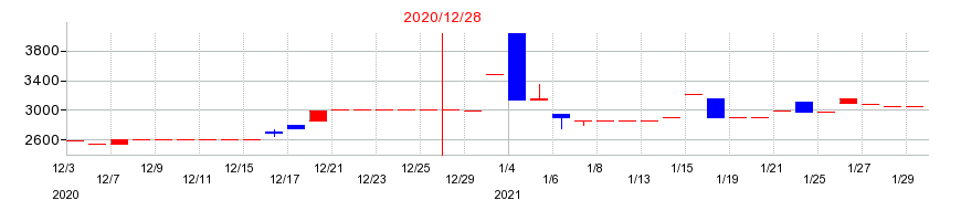 2020年の清和中央ホールディングスの配当落ち日前後の株価チャート