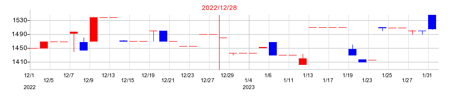 2022年の清和中央ホールディングスの配当落ち日前後の株価チャート