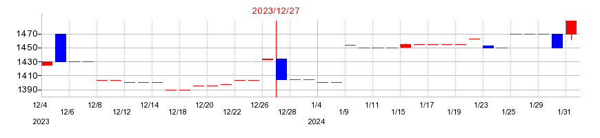 2023年の清和中央ホールディングスの配当落ち日前後の株価チャート