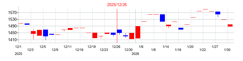 2025年の清和中央ホールディングスの配当落ち日前後の株価チャート