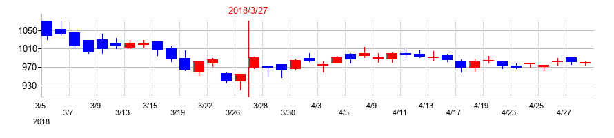 2018年の丸文の配当落ち日前後の株価チャート