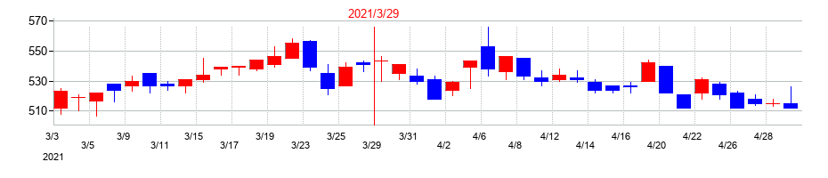 2021年の丸文の配当落ち日前後の株価チャート
