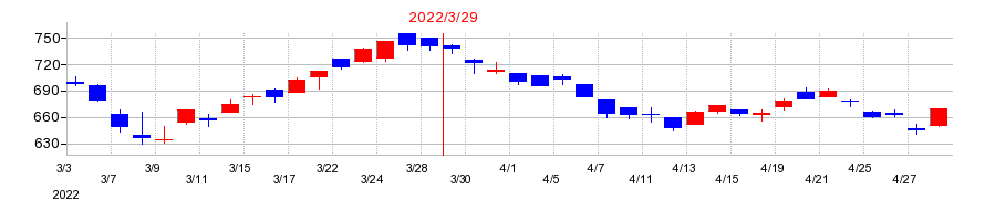 2022年の丸文の配当落ち日前後の株価チャート