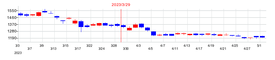 2023年の丸文の配当落ち日前後の株価チャート
