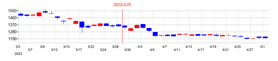 2023年の丸文の配当落ち日前後の株価チャート