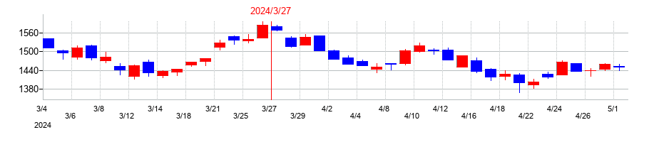 2024年の丸文の配当落ち日前後の株価チャート