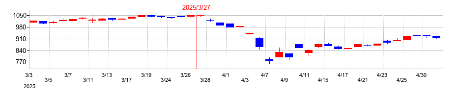2025年の丸文の配当落ち日前後の株価チャート