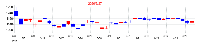 2026年の丸文の配当落ち日前後の株価チャート