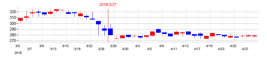 2018年の大水の配当落ち日前後の株価チャート