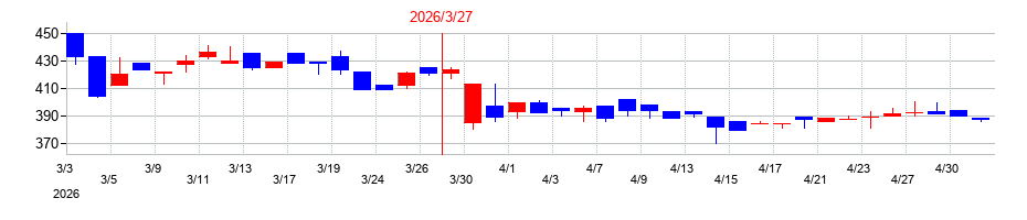 2026年の大水の配当落ち日前後の株価チャート