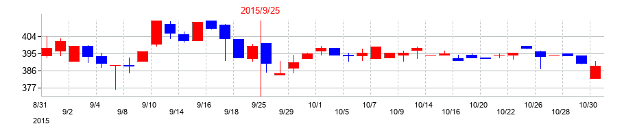 2015年のアイナボホールディングスの配当落ち日前後の株価チャート