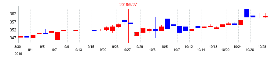 2016年のアイナボホールディングスの配当落ち日前後の株価チャート