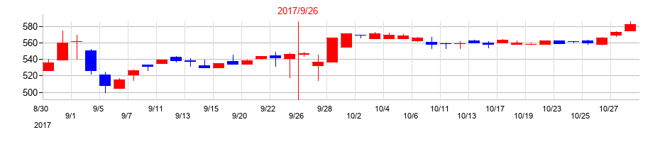 2017年のアイナボホールディングスの配当落ち日前後の株価チャート