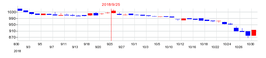 2018年のアイナボホールディングスの配当落ち日前後の株価チャート