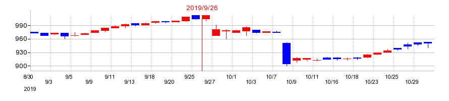 2019年のアイナボホールディングスの配当落ち日前後の株価チャート