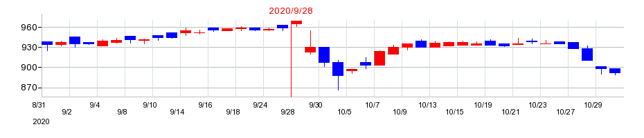 2020年のアイナボホールディングスの配当落ち日前後の株価チャート