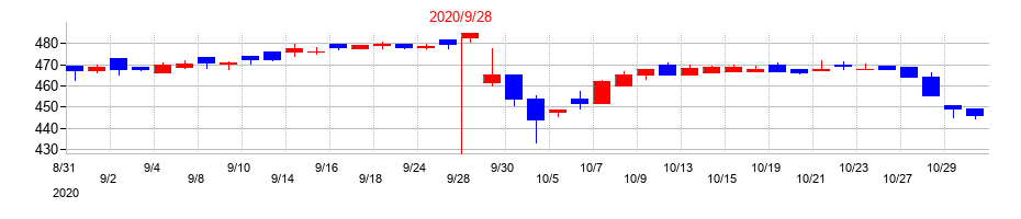 2020年のアイナボホールディングスの配当落ち日前後の株価チャート