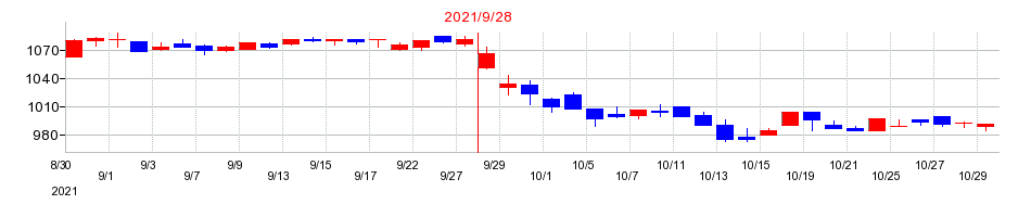 2021年のアイナボホールディングスの配当落ち日前後の株価チャート