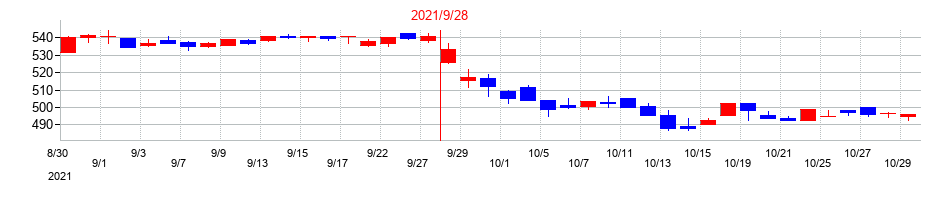 2021年のアイナボホールディングスの配当落ち日前後の株価チャート