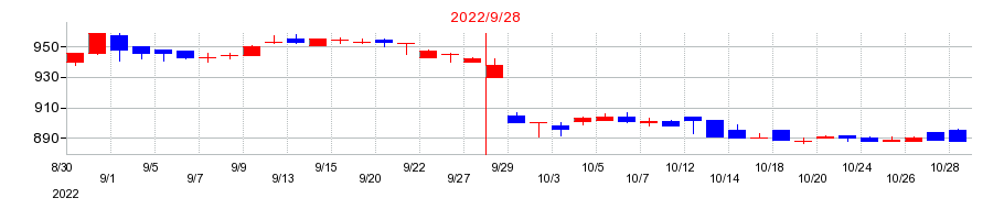 2022年のアイナボホールディングスの配当落ち日前後の株価チャート