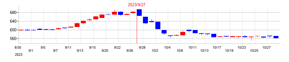 2023年のアイナボホールディングスの配当落ち日前後の株価チャート