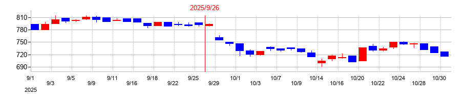2025年のアイナボホールディングスの配当落ち日前後の株価チャート