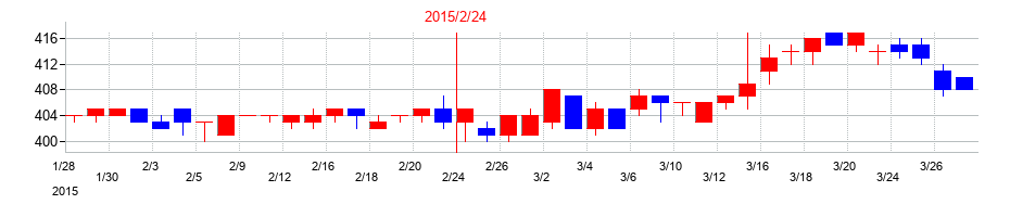 2015年のスリーエフの配当落ち日前後の株価チャート