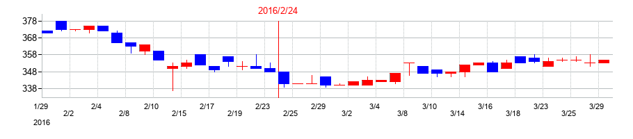 2016年のスリーエフの配当落ち日前後の株価チャート