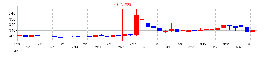 2017年のスリーエフの配当落ち日前後の株価チャート