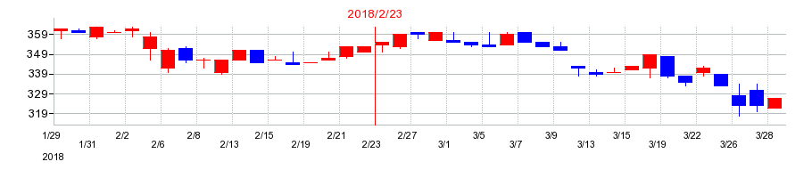 2018年のスリーエフの配当落ち日前後の株価チャート