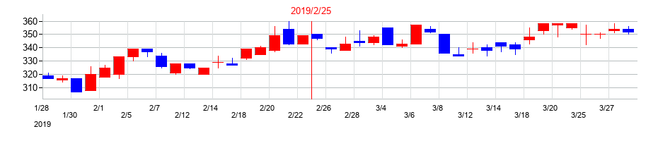 2019年のスリーエフの配当落ち日前後の株価チャート