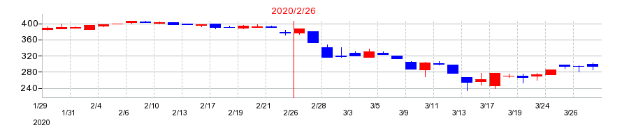 2020年のスリーエフの配当落ち日前後の株価チャート