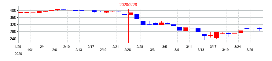 2020年のスリーエフの配当落ち日前後の株価チャート