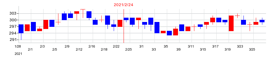 2021年のスリーエフの配当落ち日前後の株価チャート