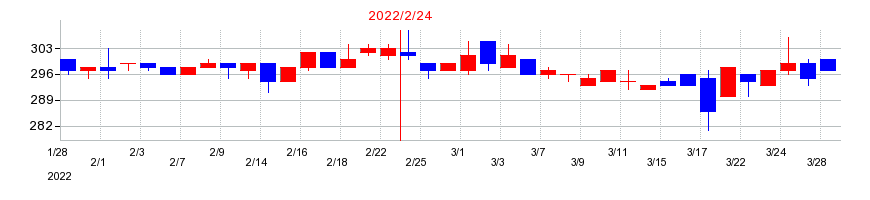 2022年のスリーエフの配当落ち日前後の株価チャート