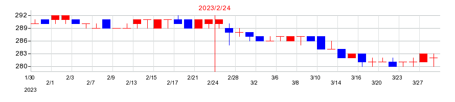 2023年のスリーエフの配当落ち日前後の株価チャート