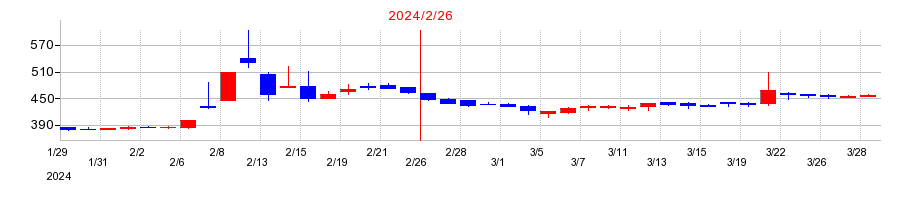 2024年のスリーエフの配当落ち日前後の株価チャート
