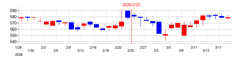 2026年のスリーエフの配当落ち日前後の株価チャート