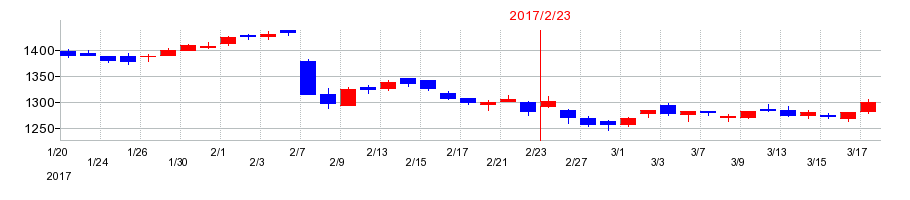 2017年の西松屋チェーンの配当落ち日前後の株価チャート